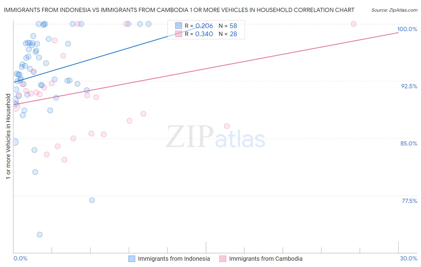 Immigrants from Indonesia vs Immigrants from Cambodia 1 or more Vehicles in Household