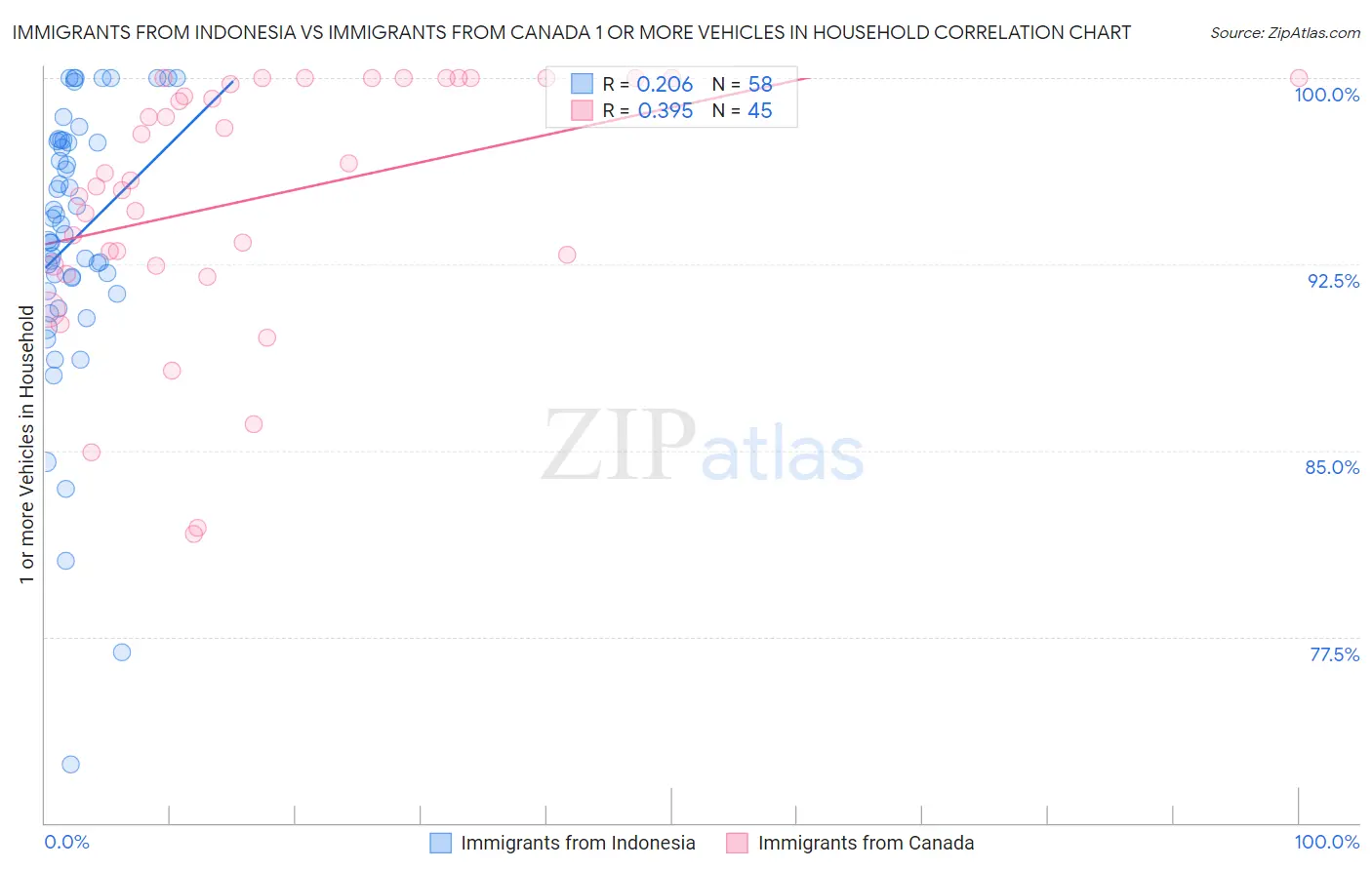 Immigrants from Indonesia vs Immigrants from Canada 1 or more Vehicles in Household