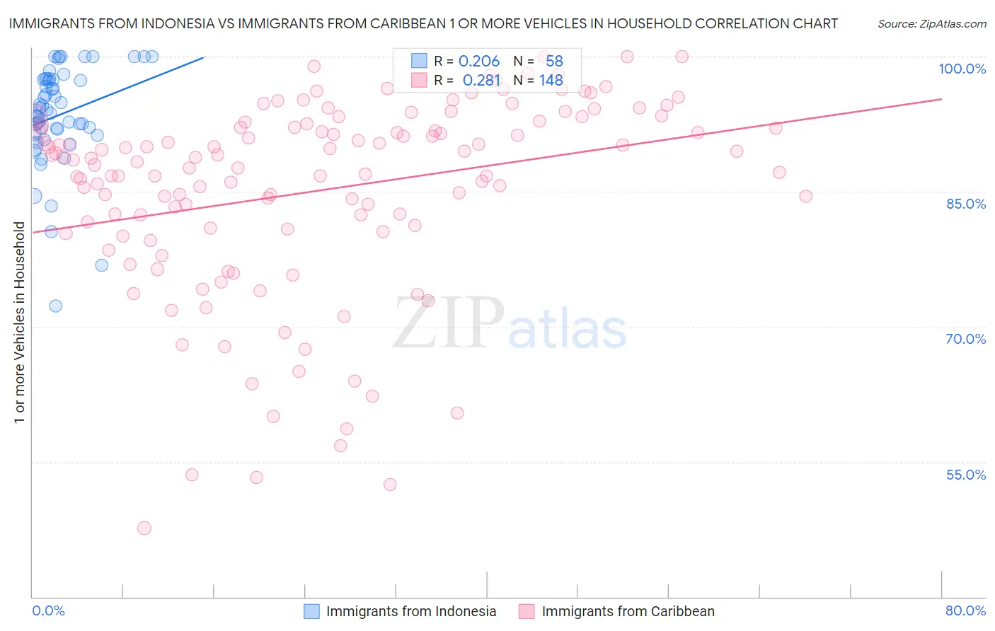 Immigrants from Indonesia vs Immigrants from Caribbean 1 or more Vehicles in Household