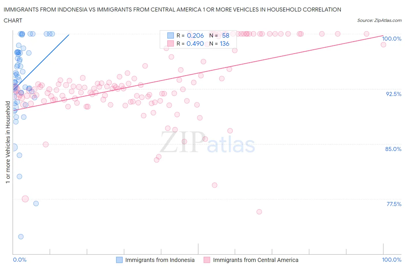 Immigrants from Indonesia vs Immigrants from Central America 1 or more Vehicles in Household