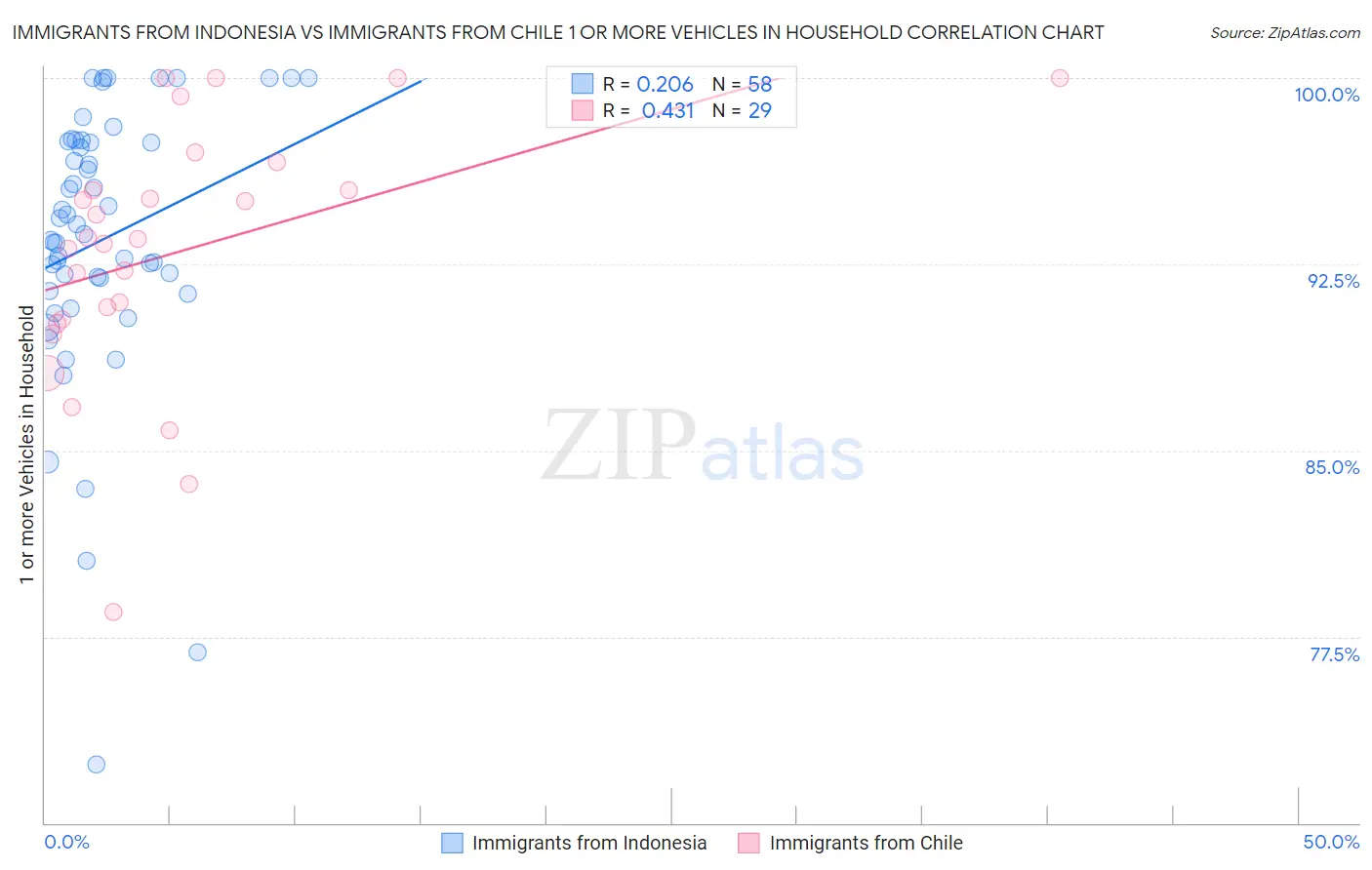 Immigrants from Indonesia vs Immigrants from Chile 1 or more Vehicles in Household