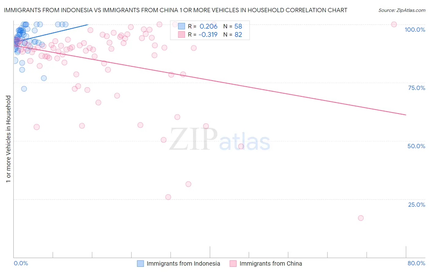 Immigrants from Indonesia vs Immigrants from China 1 or more Vehicles in Household