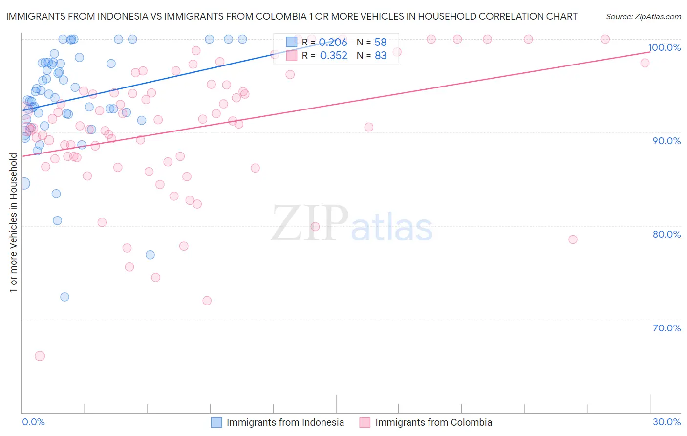 Immigrants from Indonesia vs Immigrants from Colombia 1 or more Vehicles in Household