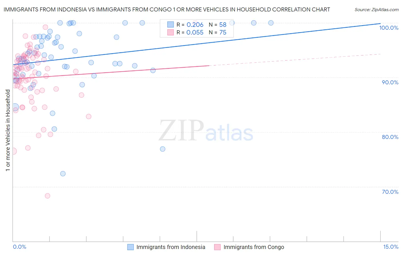 Immigrants from Indonesia vs Immigrants from Congo 1 or more Vehicles in Household