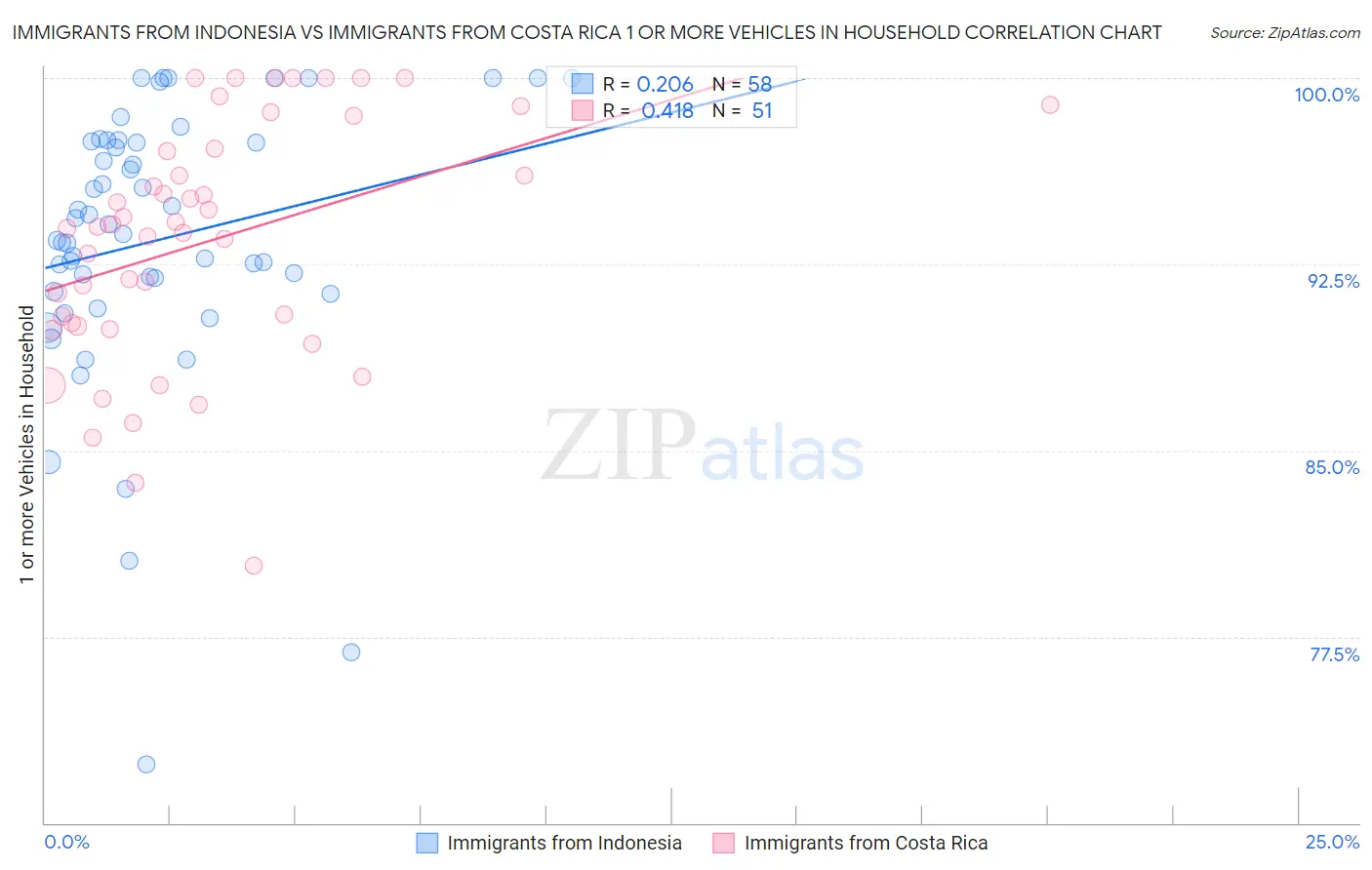 Immigrants from Indonesia vs Immigrants from Costa Rica 1 or more Vehicles in Household