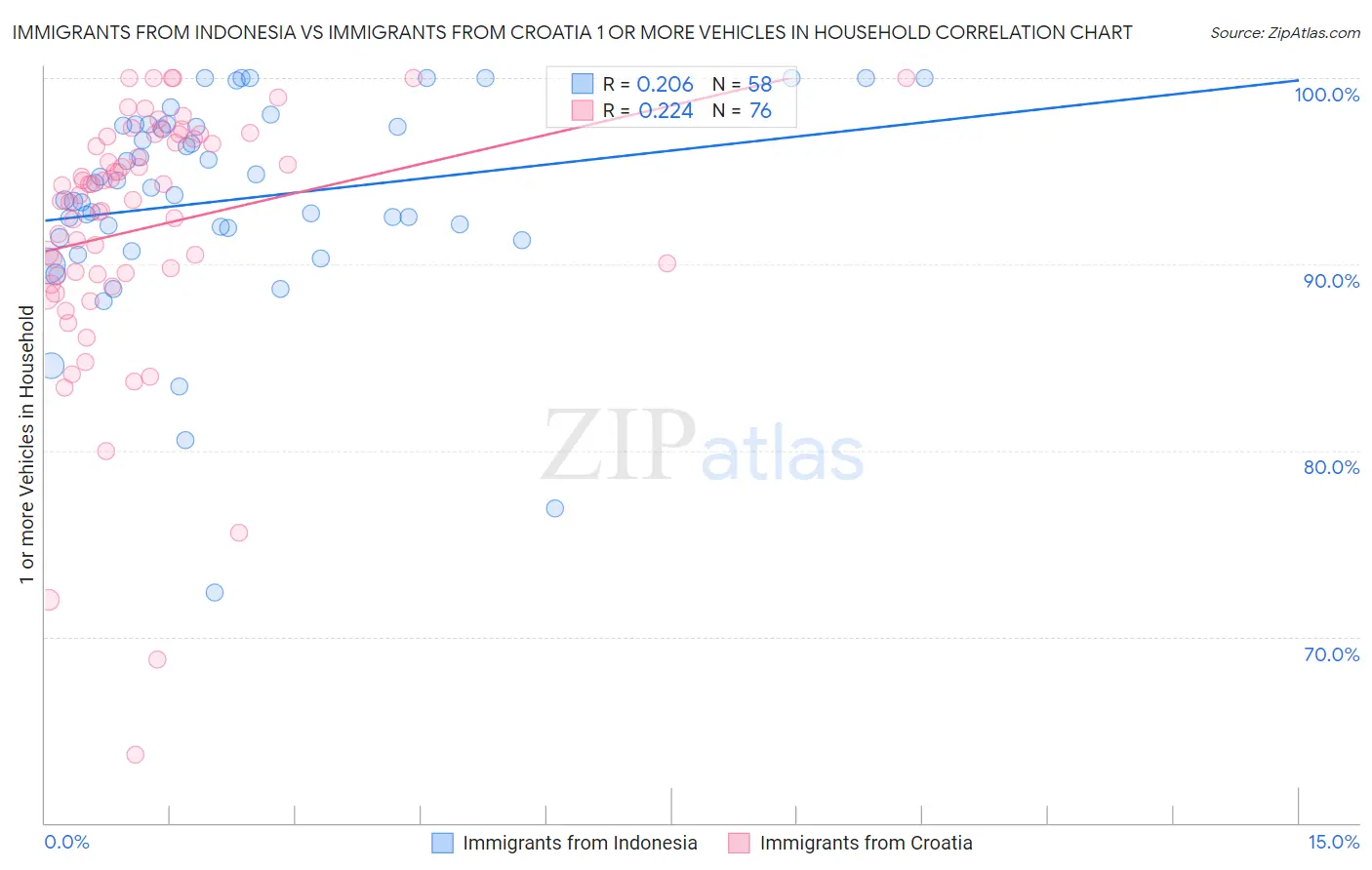 Immigrants from Indonesia vs Immigrants from Croatia 1 or more Vehicles in Household