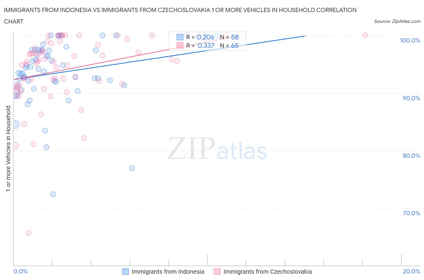 Immigrants from Indonesia vs Immigrants from Czechoslovakia 1 or more Vehicles in Household