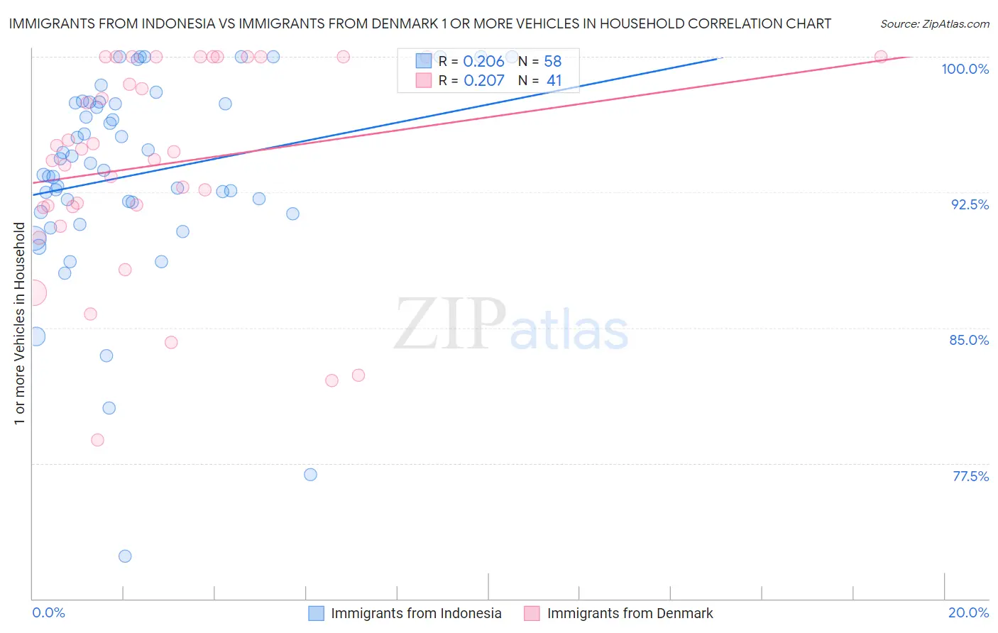 Immigrants from Indonesia vs Immigrants from Denmark 1 or more Vehicles in Household