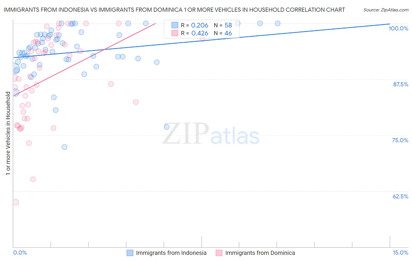 Immigrants from Indonesia vs Immigrants from Dominica 1 or more Vehicles in Household