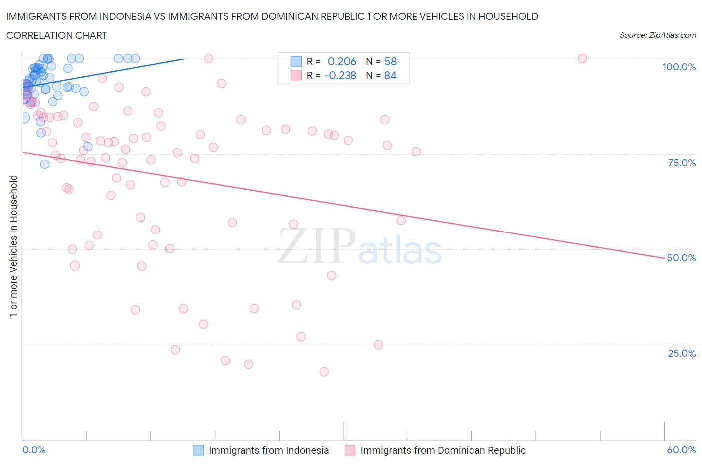 Immigrants from Indonesia vs Immigrants from Dominican Republic 1 or more Vehicles in Household