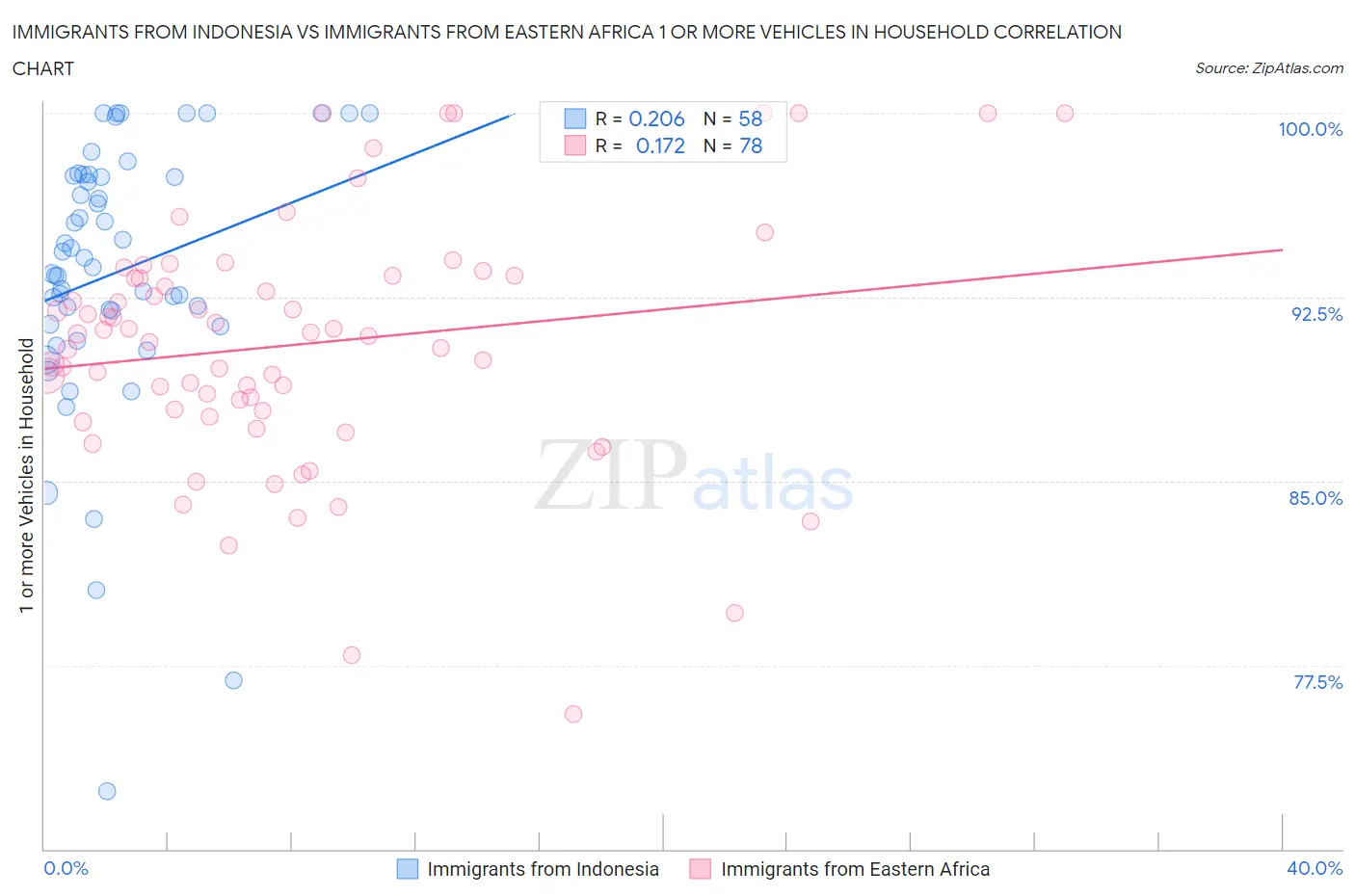 Immigrants from Indonesia vs Immigrants from Eastern Africa 1 or more Vehicles in Household
