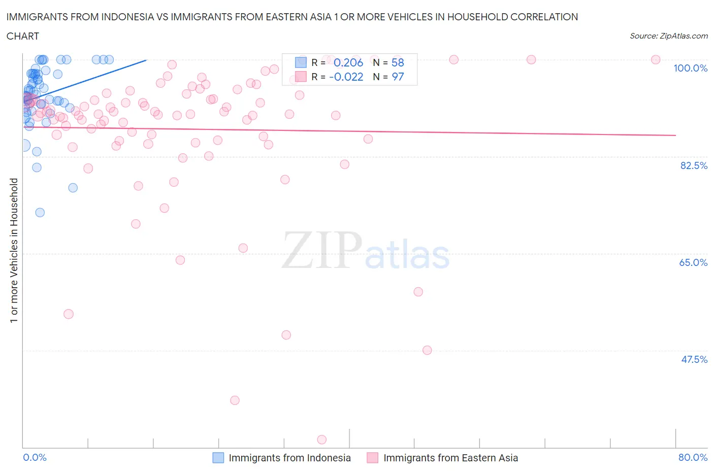Immigrants from Indonesia vs Immigrants from Eastern Asia 1 or more Vehicles in Household