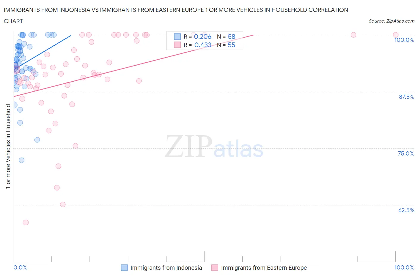 Immigrants from Indonesia vs Immigrants from Eastern Europe 1 or more Vehicles in Household