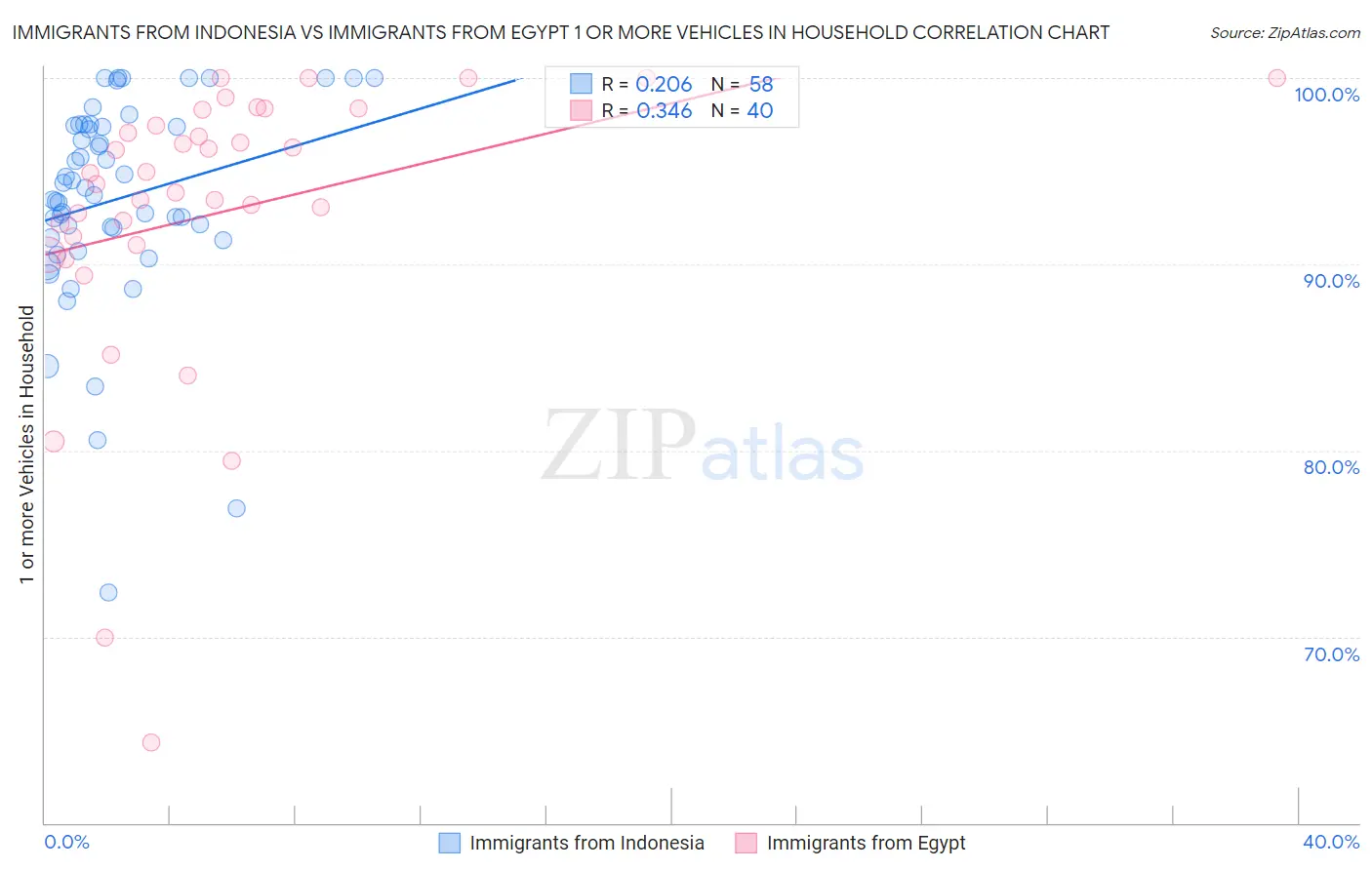 Immigrants from Indonesia vs Immigrants from Egypt 1 or more Vehicles in Household