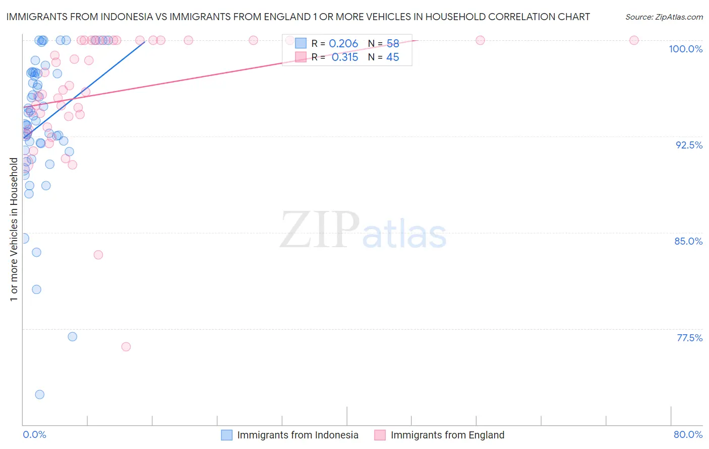 Immigrants from Indonesia vs Immigrants from England 1 or more Vehicles in Household