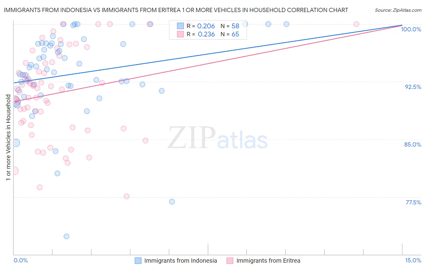 Immigrants from Indonesia vs Immigrants from Eritrea 1 or more Vehicles in Household