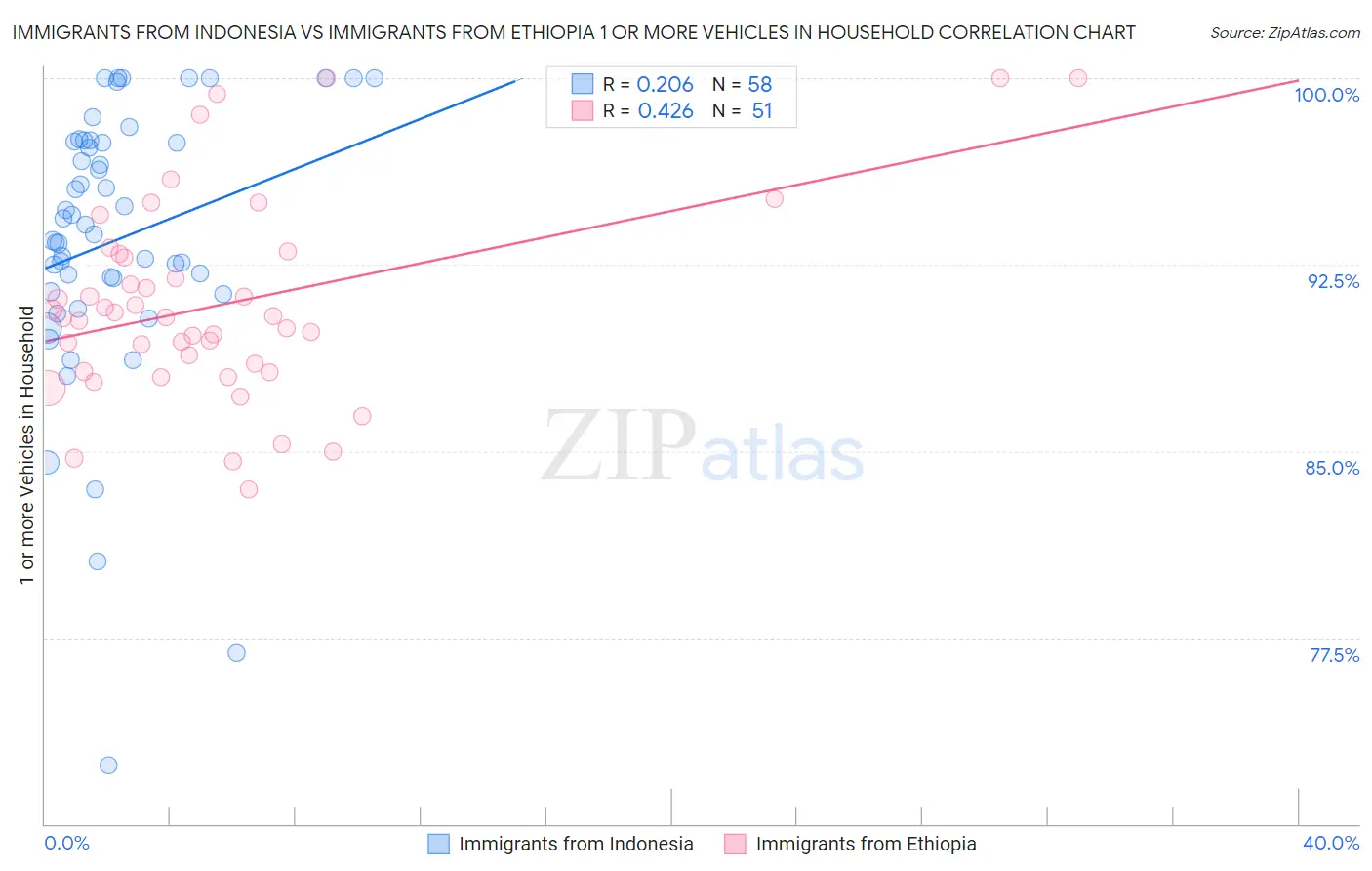Immigrants from Indonesia vs Immigrants from Ethiopia 1 or more Vehicles in Household