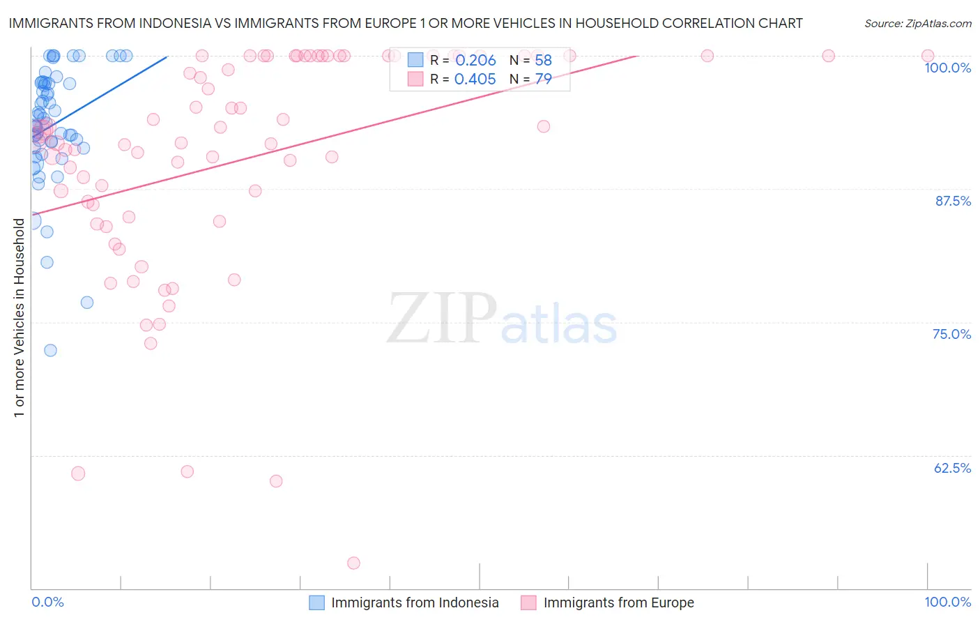 Immigrants from Indonesia vs Immigrants from Europe 1 or more Vehicles in Household