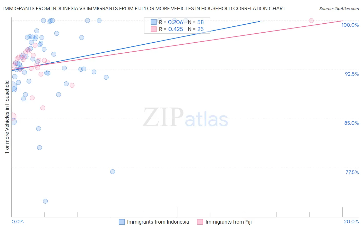 Immigrants from Indonesia vs Immigrants from Fiji 1 or more Vehicles in Household