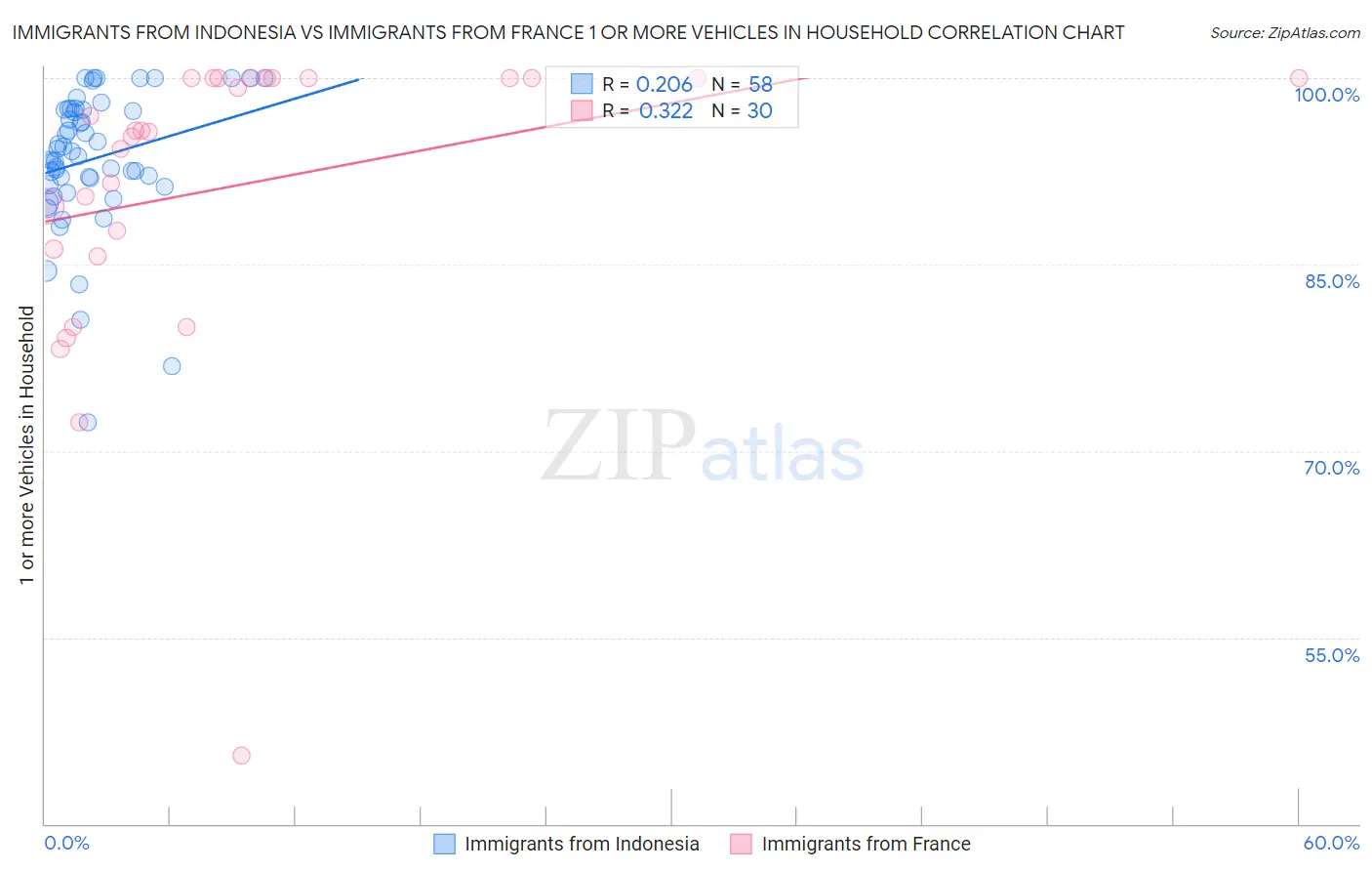 Immigrants from Indonesia vs Immigrants from France 1 or more Vehicles in Household