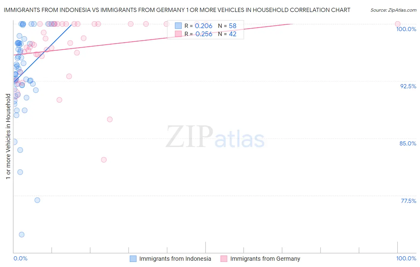 Immigrants from Indonesia vs Immigrants from Germany 1 or more Vehicles in Household