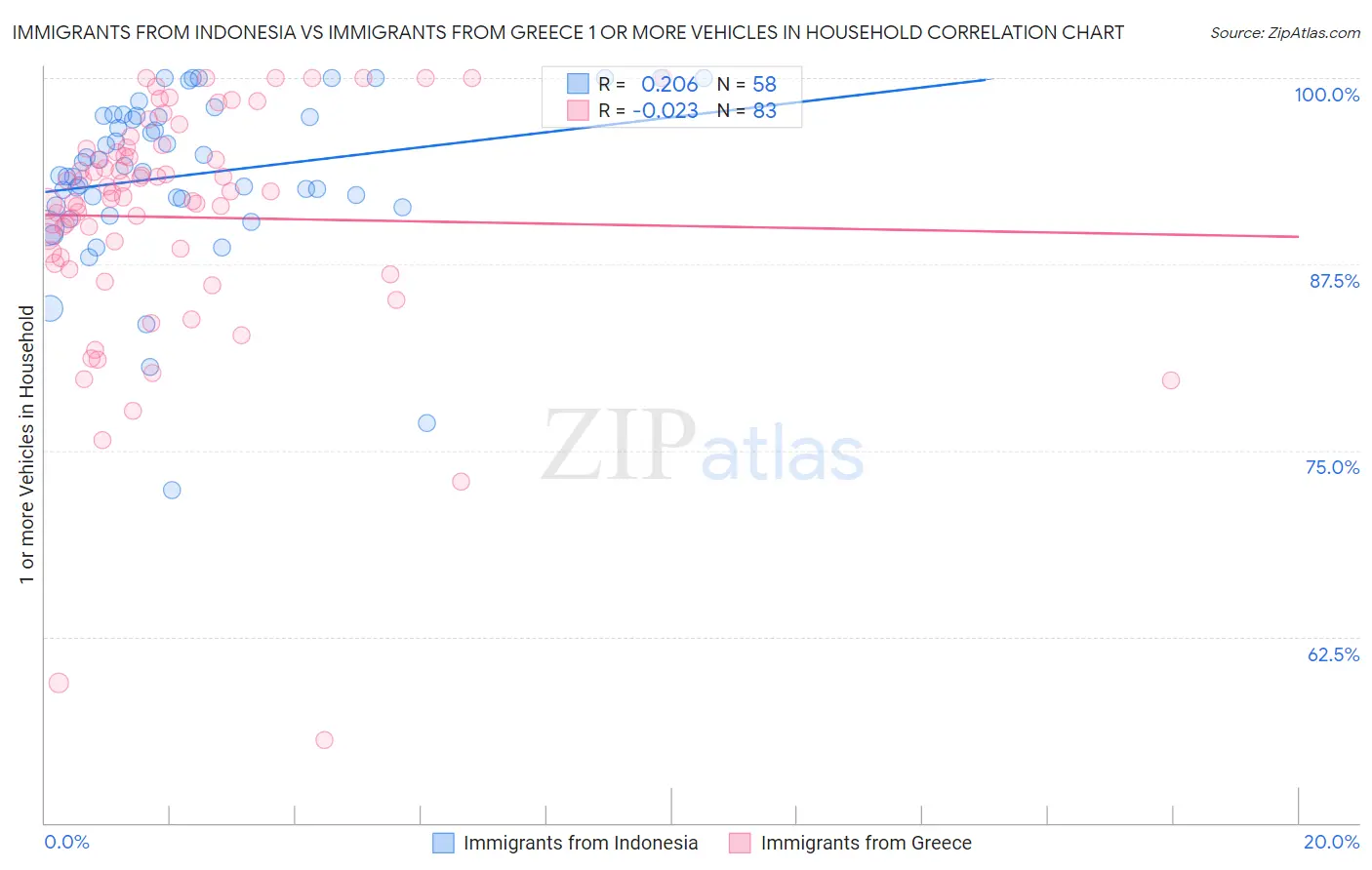 Immigrants from Indonesia vs Immigrants from Greece 1 or more Vehicles in Household