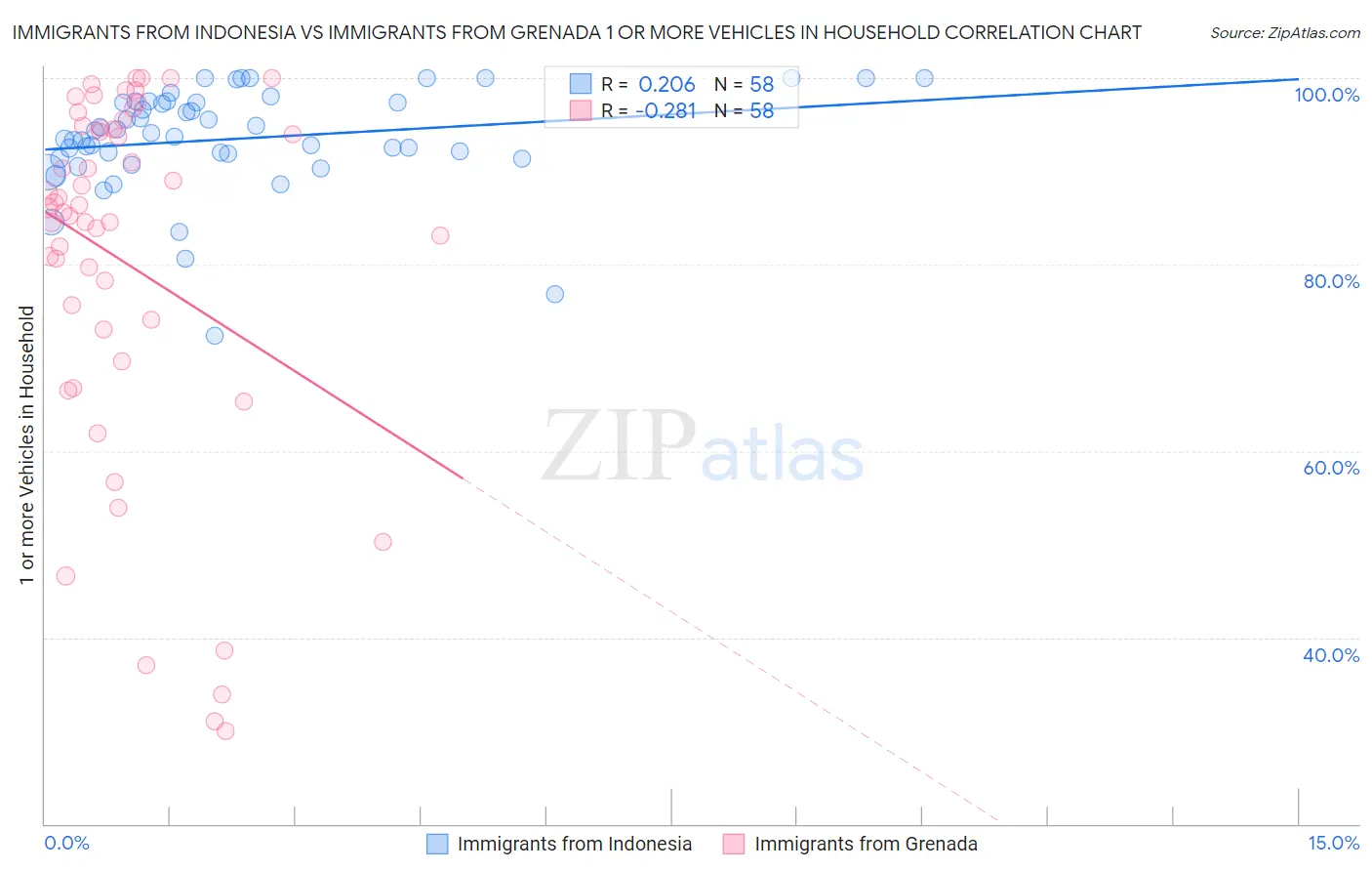 Immigrants from Indonesia vs Immigrants from Grenada 1 or more Vehicles in Household