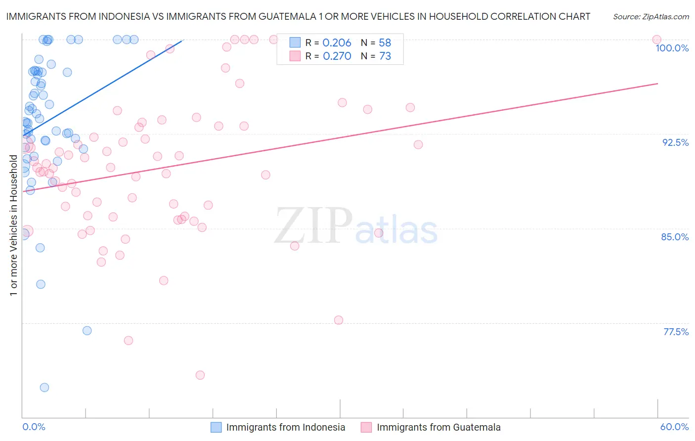 Immigrants from Indonesia vs Immigrants from Guatemala 1 or more Vehicles in Household