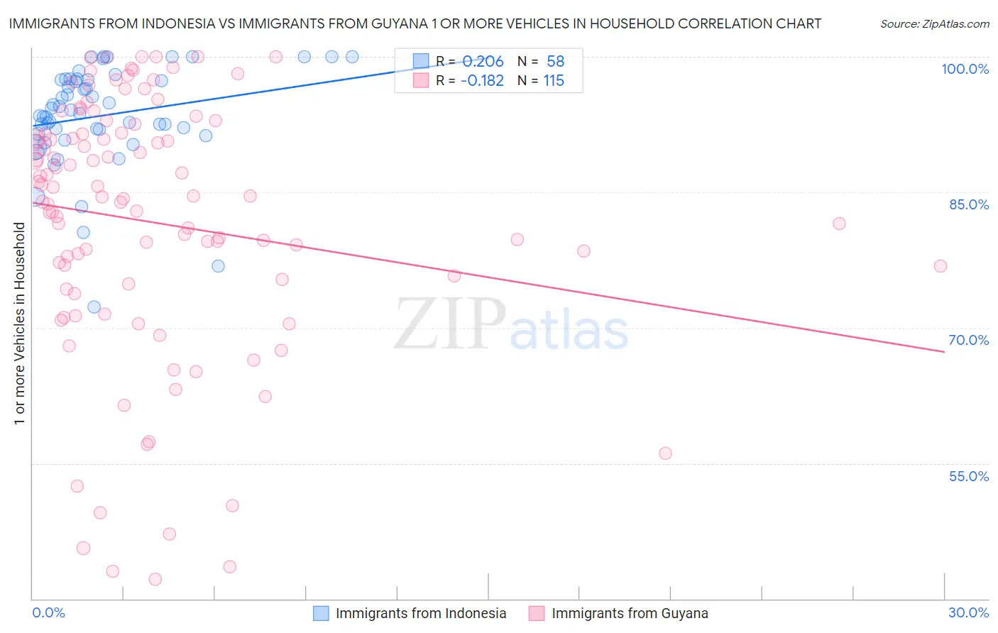 Immigrants from Indonesia vs Immigrants from Guyana 1 or more Vehicles in Household