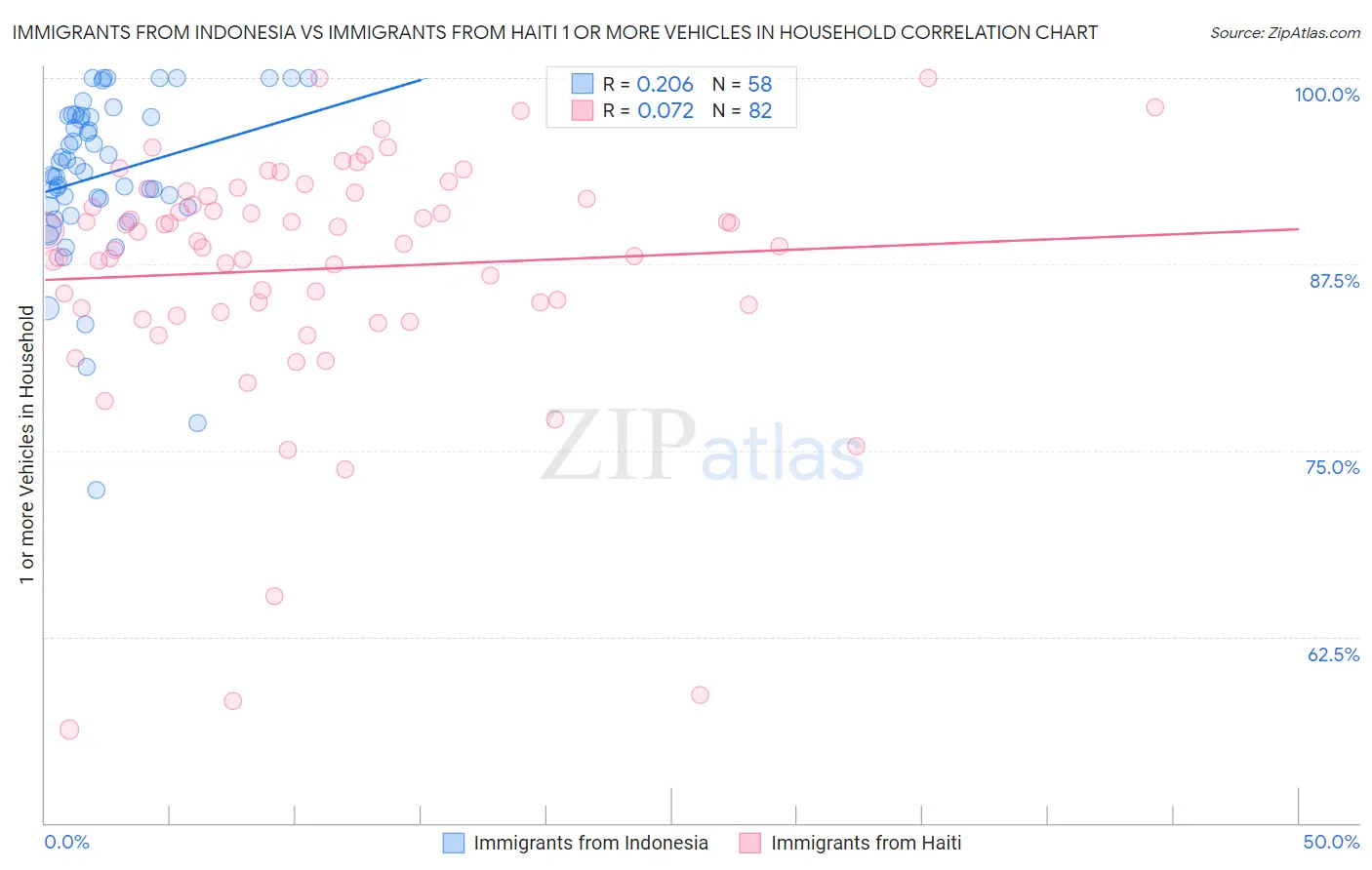 Immigrants from Indonesia vs Immigrants from Haiti 1 or more Vehicles in Household