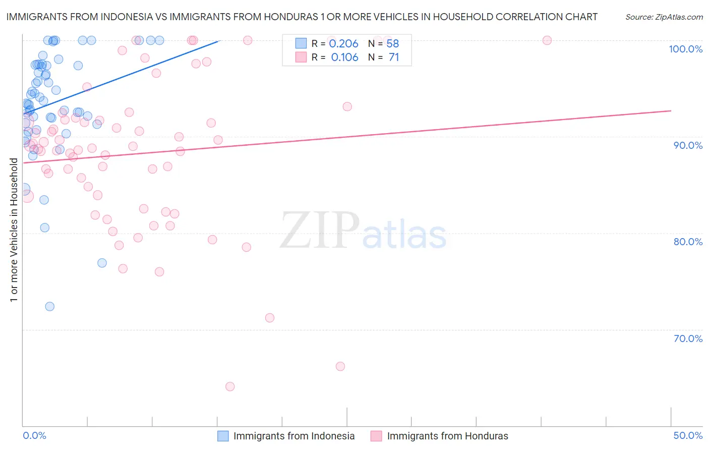 Immigrants from Indonesia vs Immigrants from Honduras 1 or more Vehicles in Household