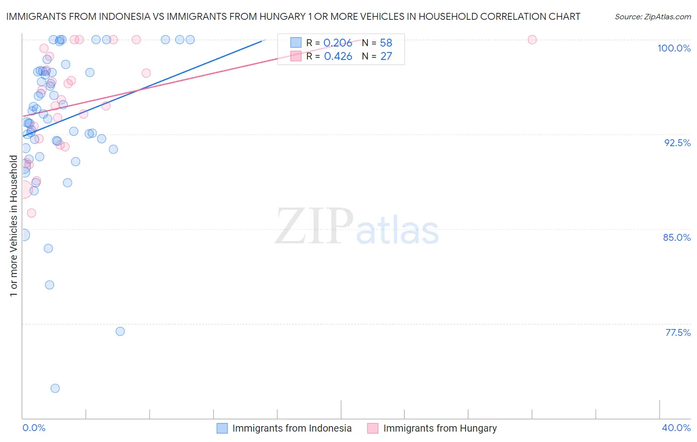 Immigrants from Indonesia vs Immigrants from Hungary 1 or more Vehicles in Household