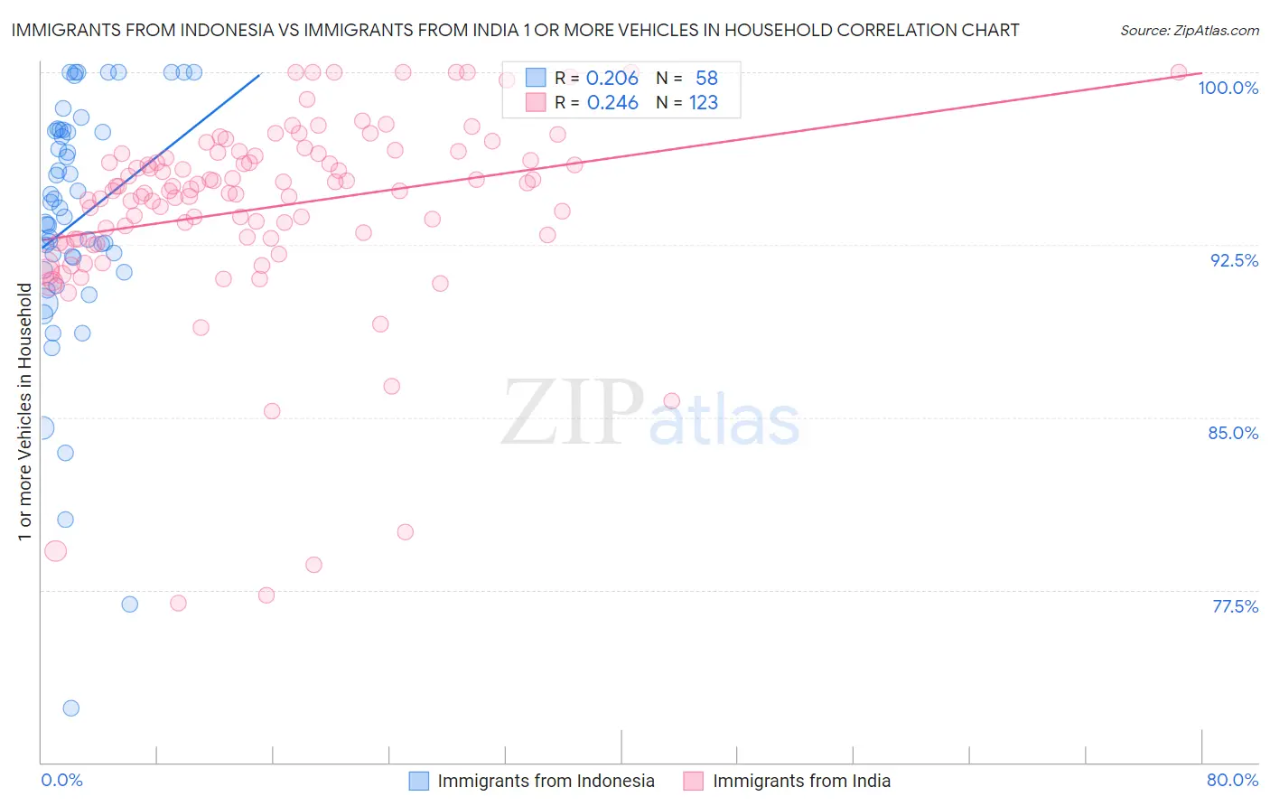 Immigrants from Indonesia vs Immigrants from India 1 or more Vehicles in Household