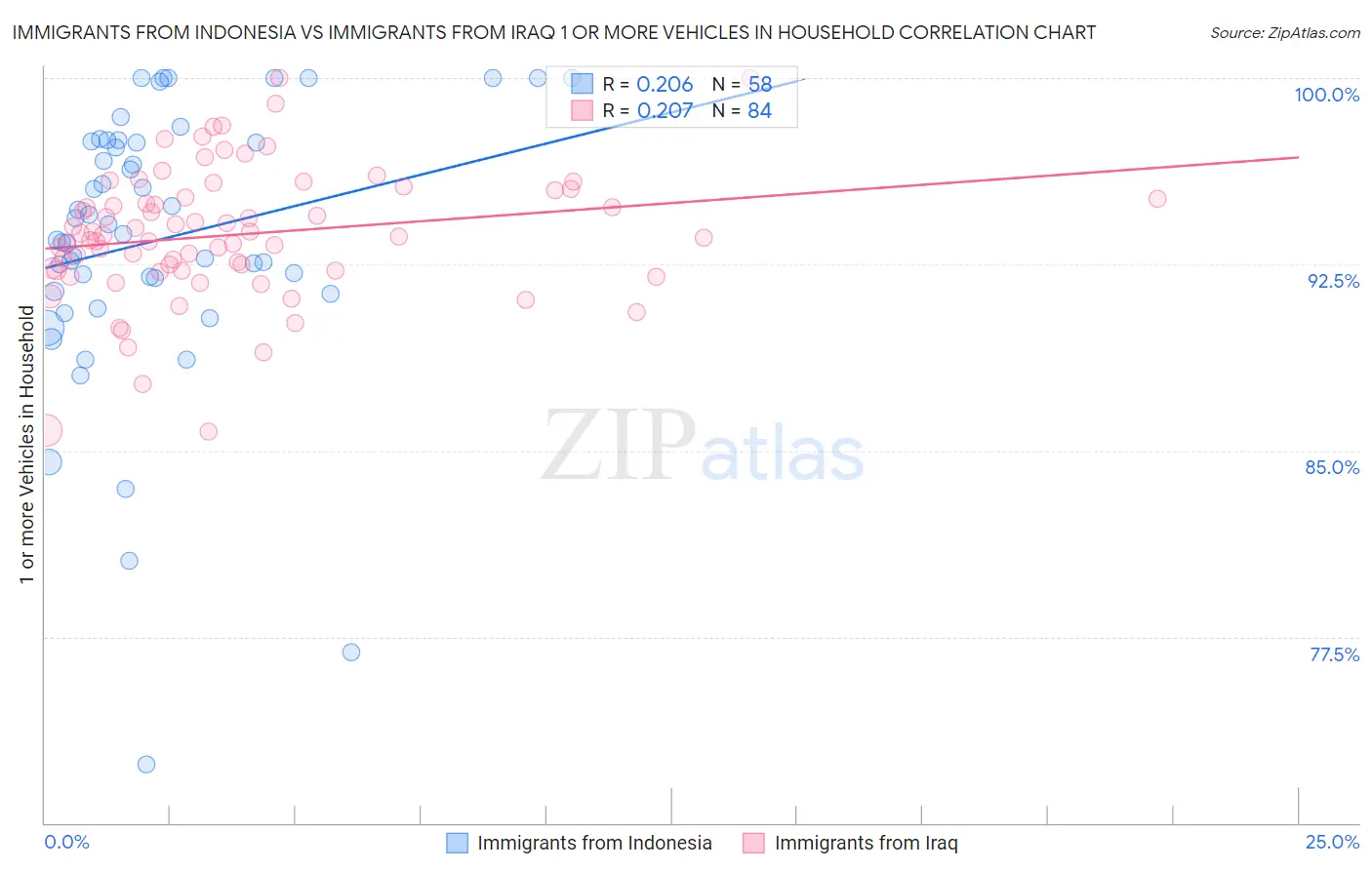 Immigrants from Indonesia vs Immigrants from Iraq 1 or more Vehicles in Household
