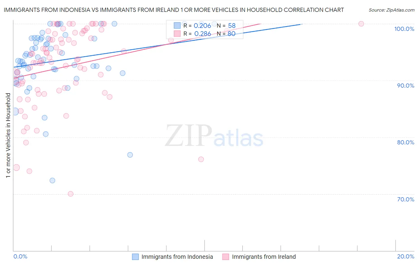 Immigrants from Indonesia vs Immigrants from Ireland 1 or more Vehicles in Household