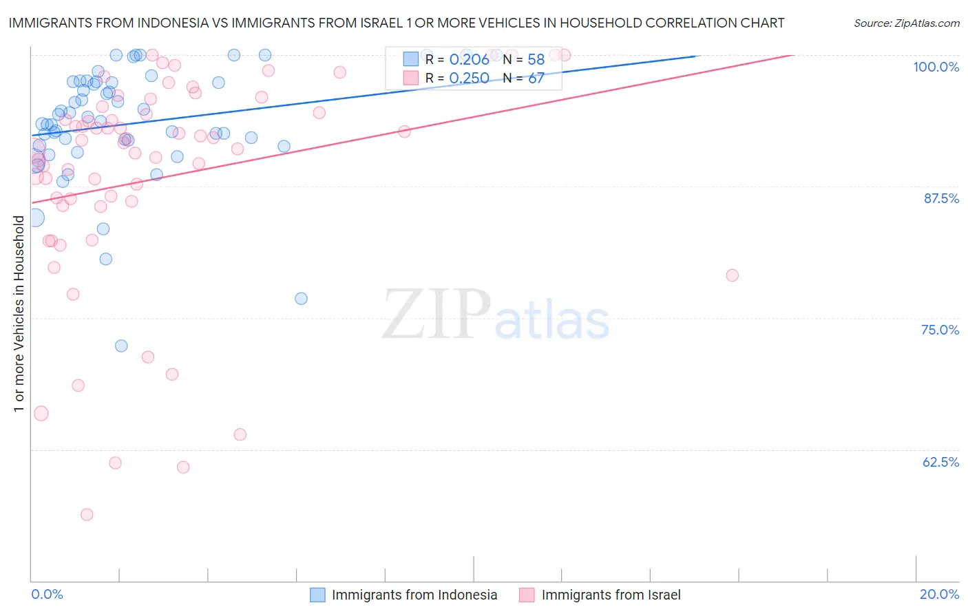 Immigrants from Indonesia vs Immigrants from Israel 1 or more Vehicles in Household