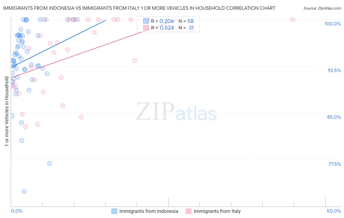 Immigrants from Indonesia vs Immigrants from Italy 1 or more Vehicles in Household