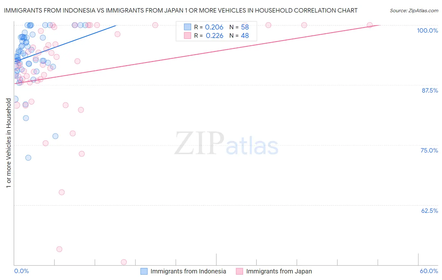 Immigrants from Indonesia vs Immigrants from Japan 1 or more Vehicles in Household