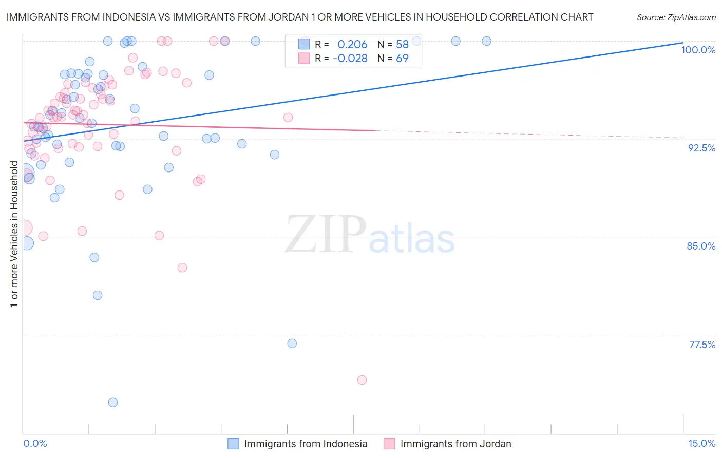 Immigrants from Indonesia vs Immigrants from Jordan 1 or more Vehicles in Household