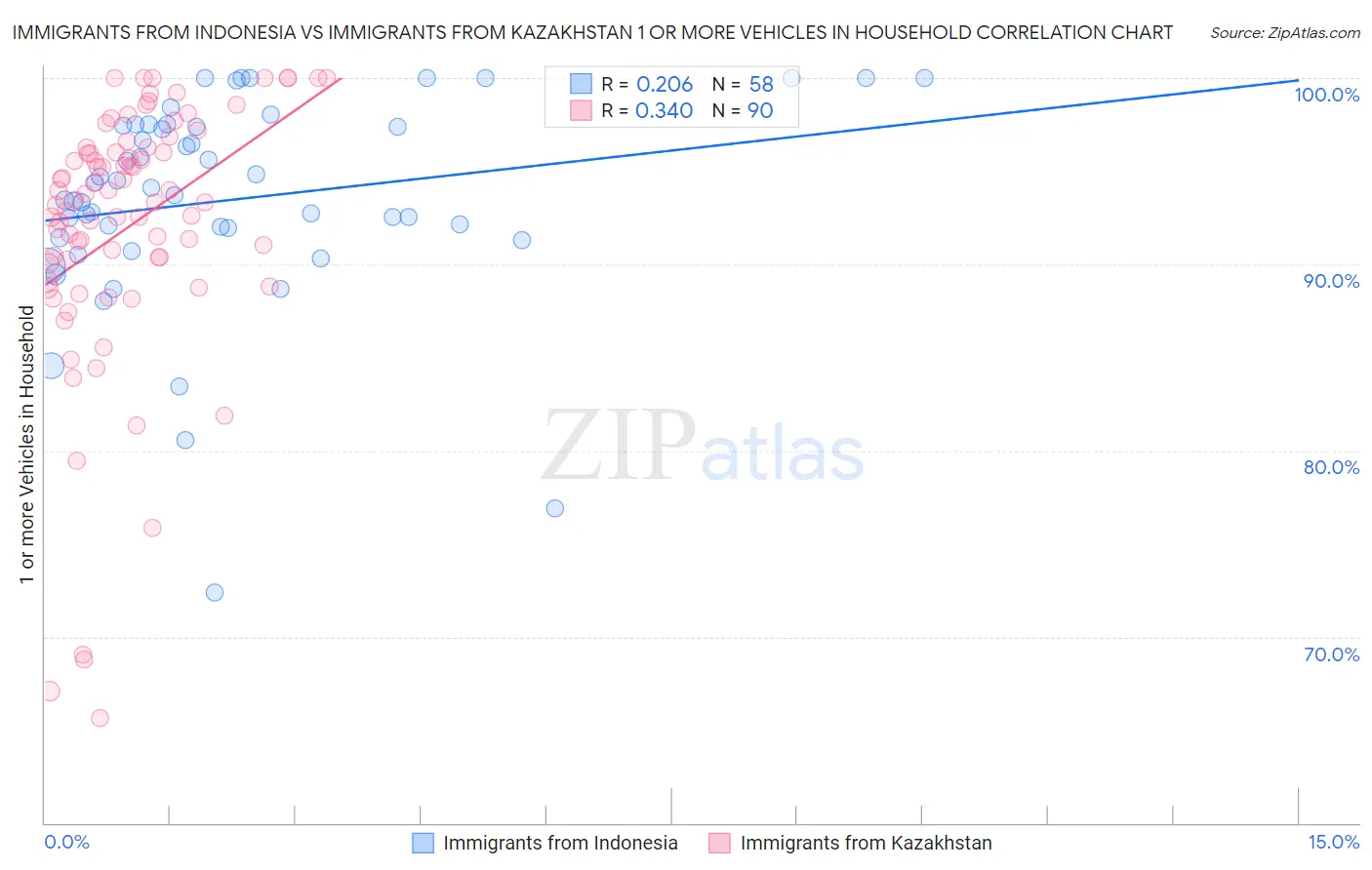 Immigrants from Indonesia vs Immigrants from Kazakhstan 1 or more Vehicles in Household