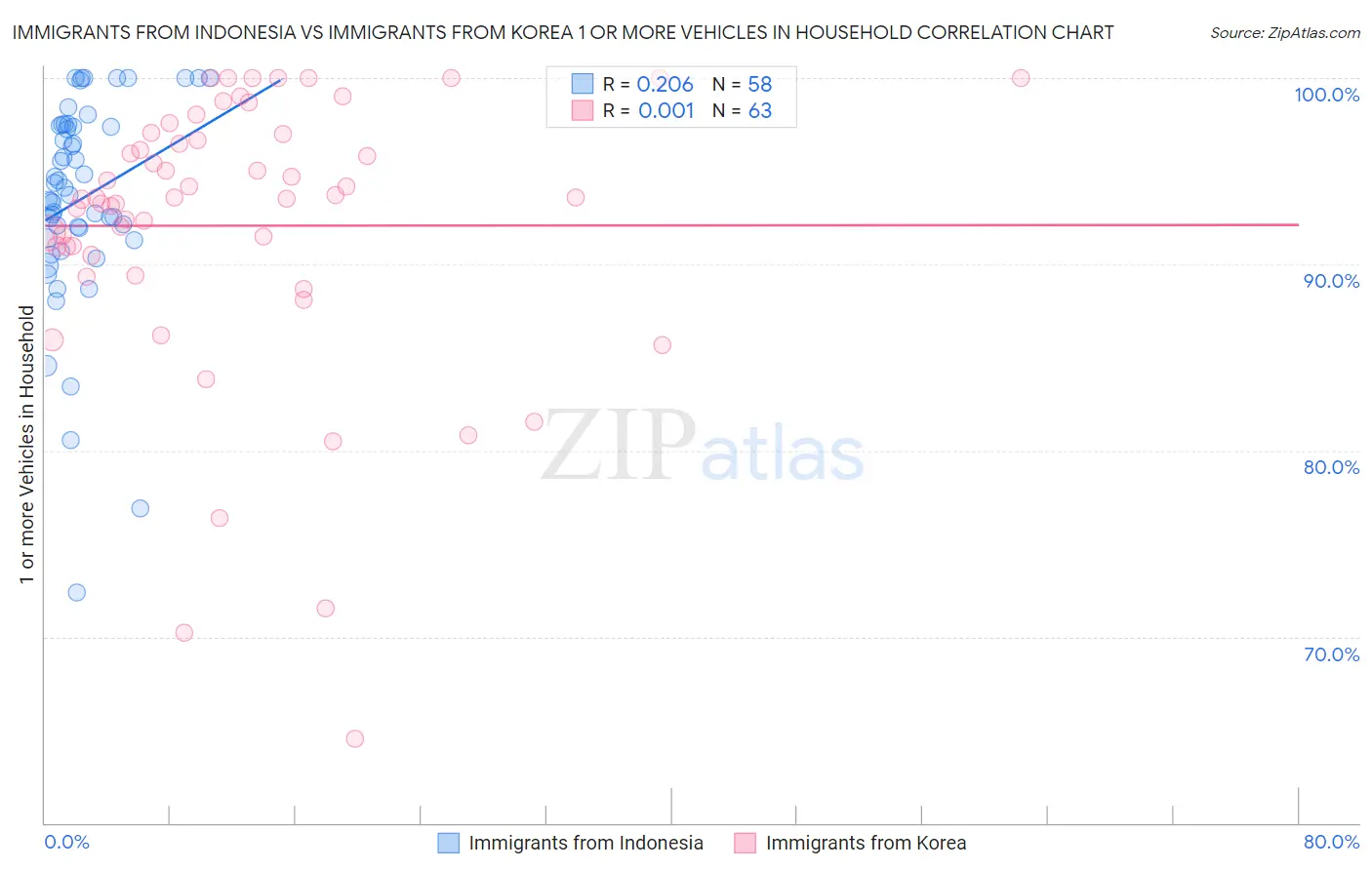 Immigrants from Indonesia vs Immigrants from Korea 1 or more Vehicles in Household