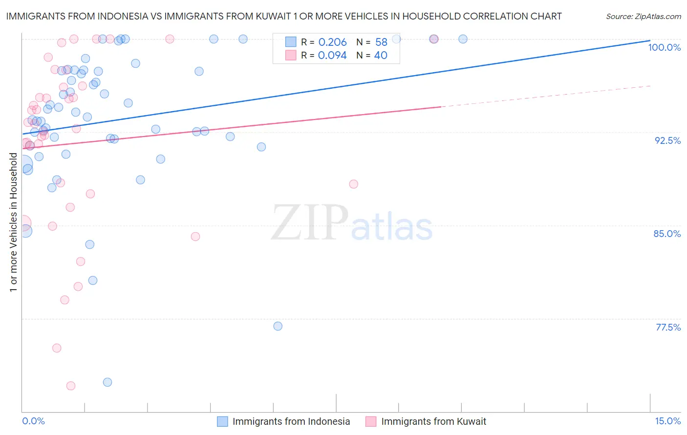 Immigrants from Indonesia vs Immigrants from Kuwait 1 or more Vehicles in Household