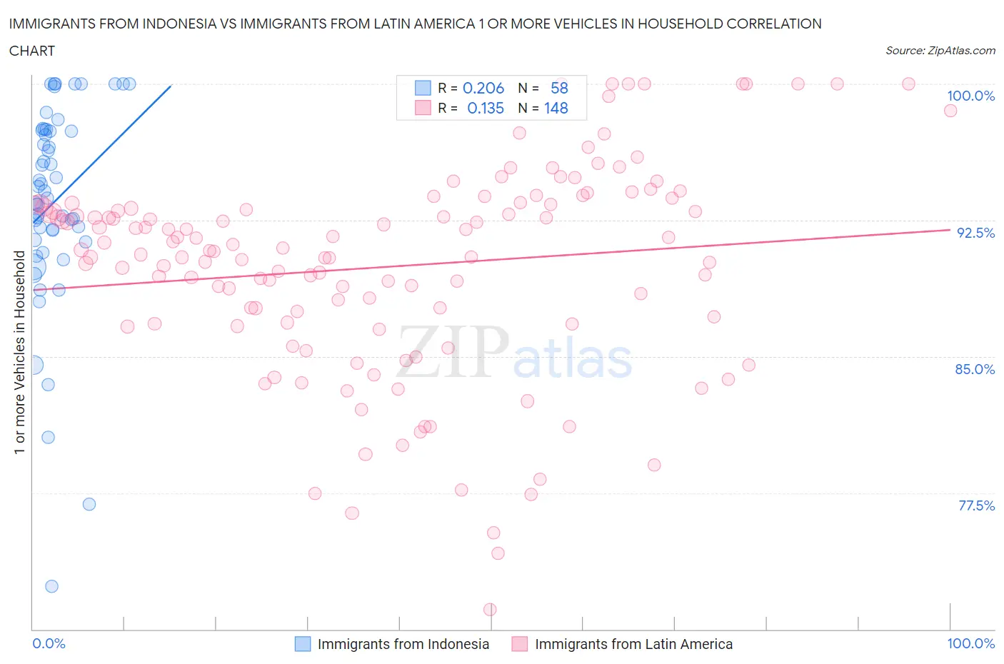 Immigrants from Indonesia vs Immigrants from Latin America 1 or more Vehicles in Household