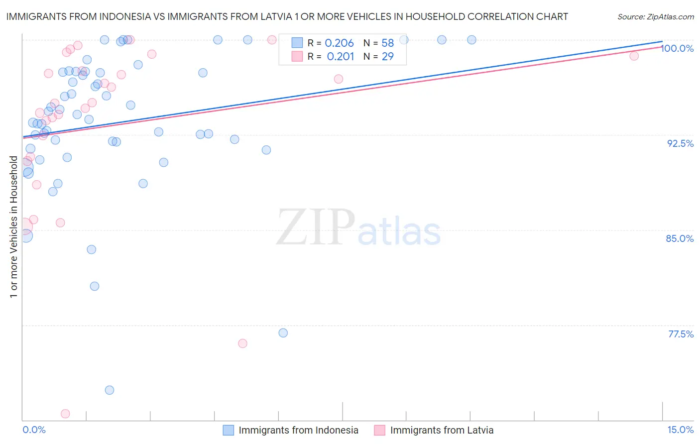 Immigrants from Indonesia vs Immigrants from Latvia 1 or more Vehicles in Household