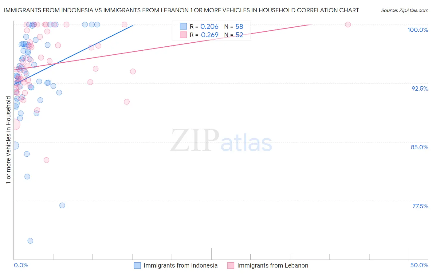 Immigrants from Indonesia vs Immigrants from Lebanon 1 or more Vehicles in Household