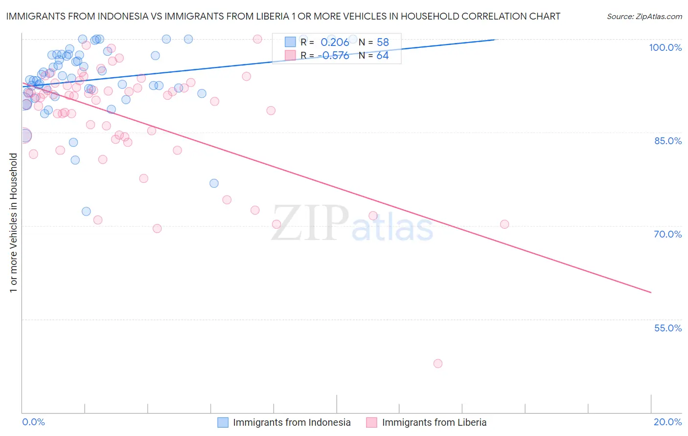 Immigrants from Indonesia vs Immigrants from Liberia 1 or more Vehicles in Household