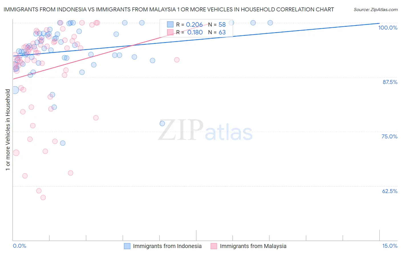 Immigrants from Indonesia vs Immigrants from Malaysia 1 or more Vehicles in Household