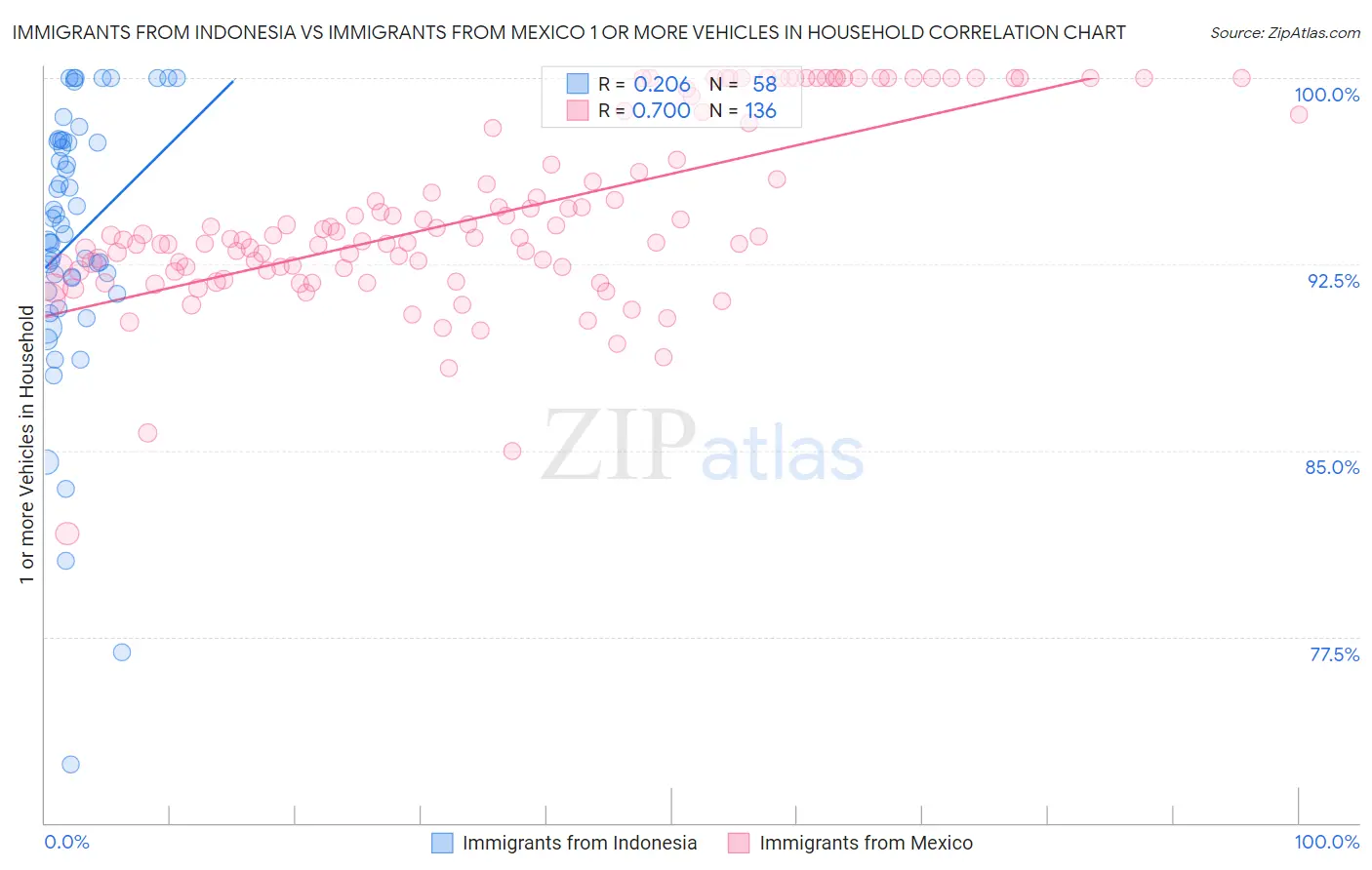 Immigrants from Indonesia vs Immigrants from Mexico 1 or more Vehicles in Household