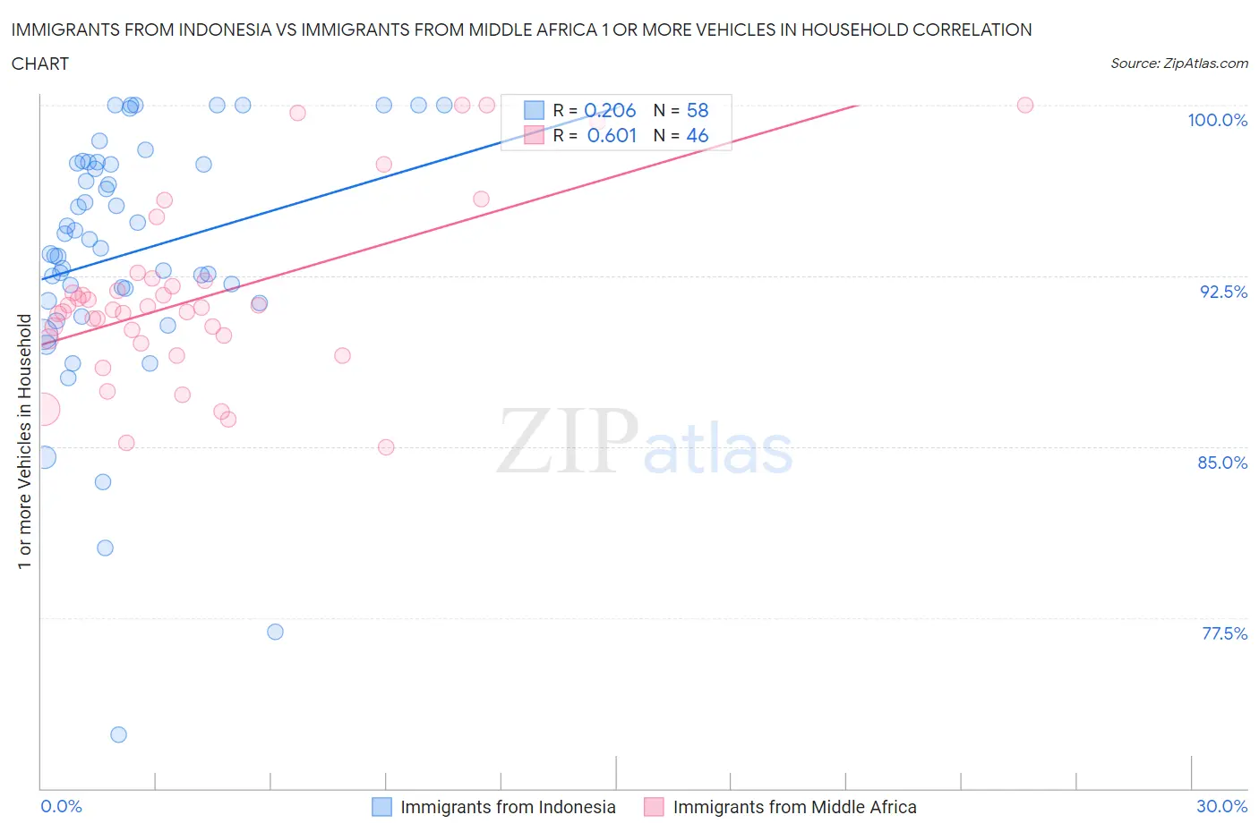 Immigrants from Indonesia vs Immigrants from Middle Africa 1 or more Vehicles in Household