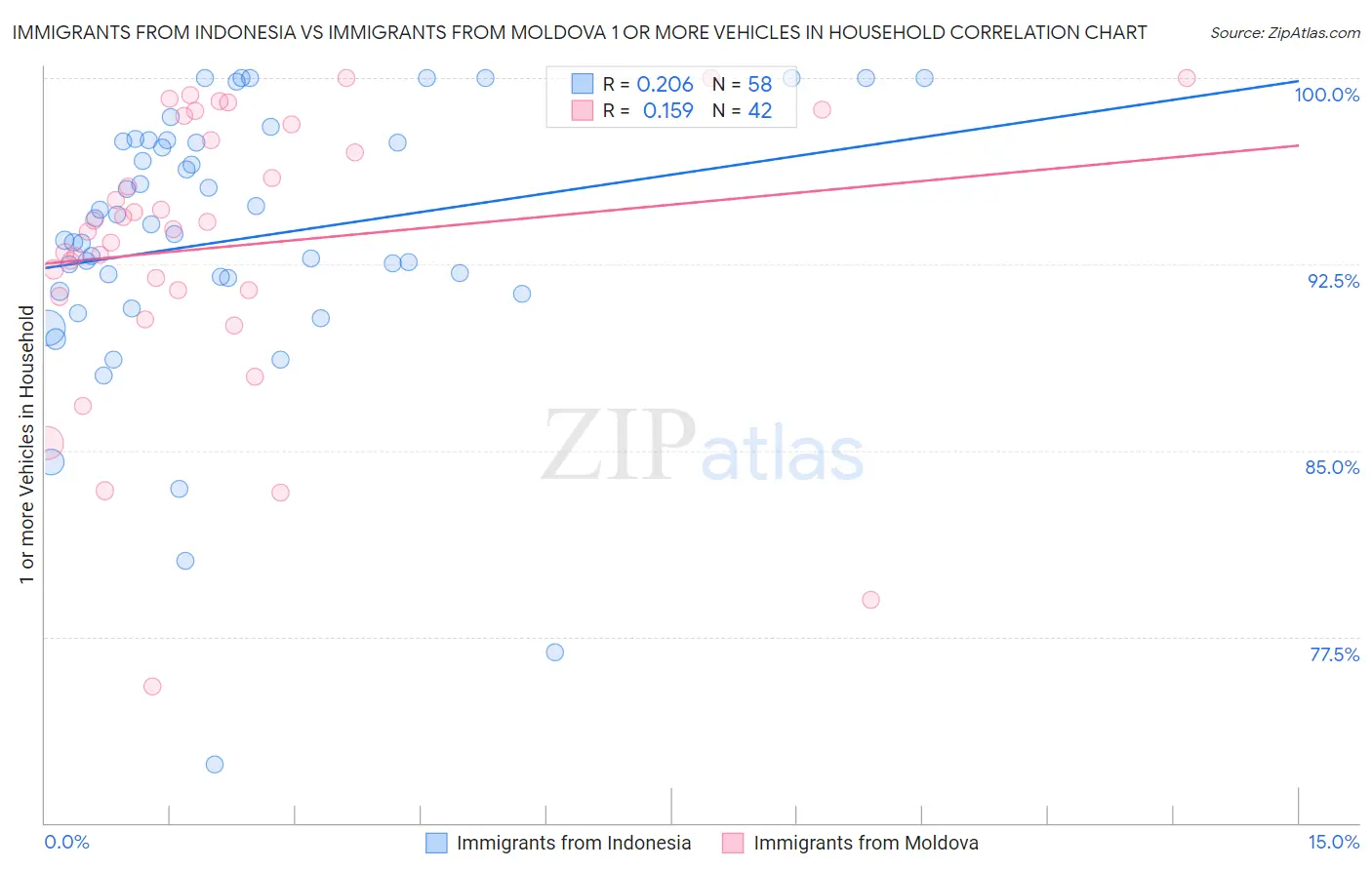 Immigrants from Indonesia vs Immigrants from Moldova 1 or more Vehicles in Household